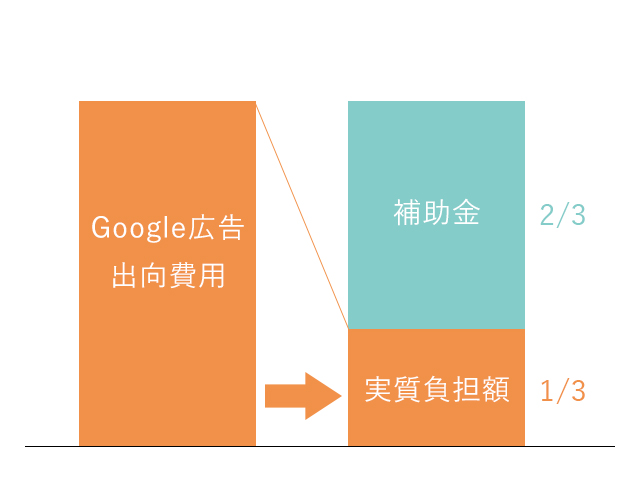 画像：補助金を使う前と使った後の比較図