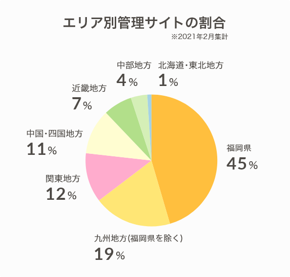 エリア別管理サイトの割合。福岡県45%、九州地方（福岡県を除く）19%、関東地方12%、中国・四国地方11%、近畿地方7%、中国地方4%、北海道・東北地方1%