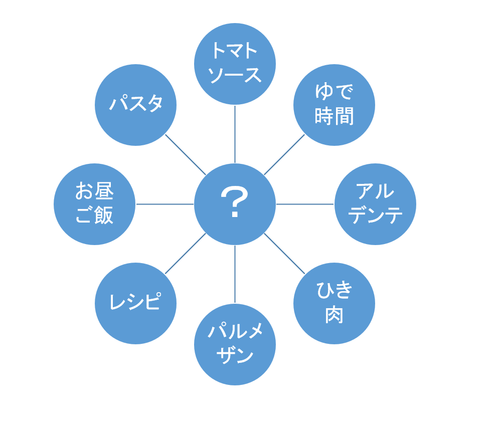 ミートスパゲティの共起語