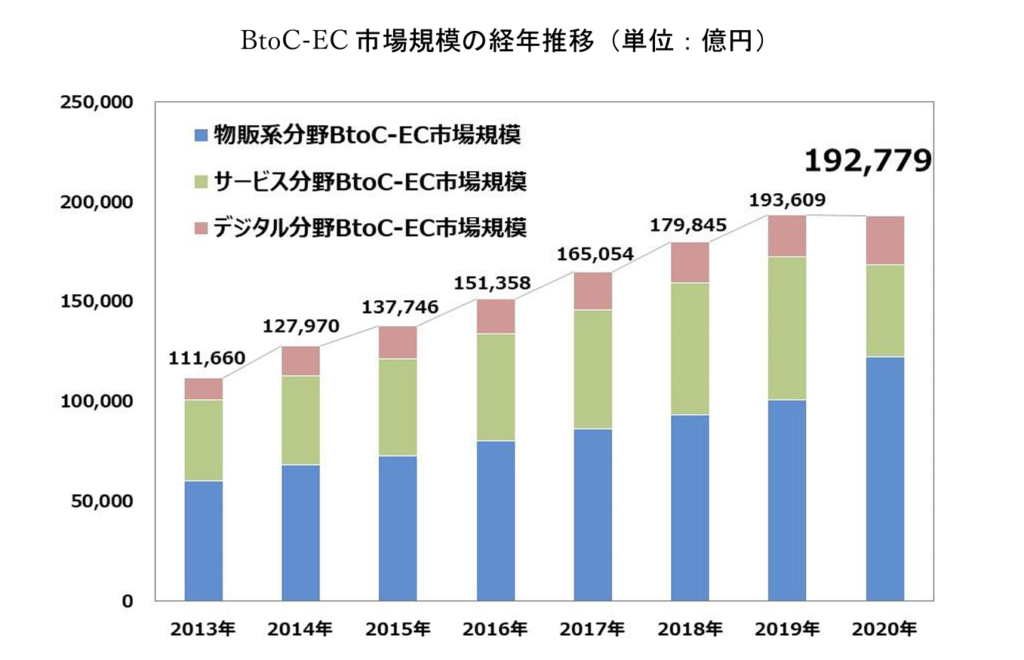 ECサイト市場