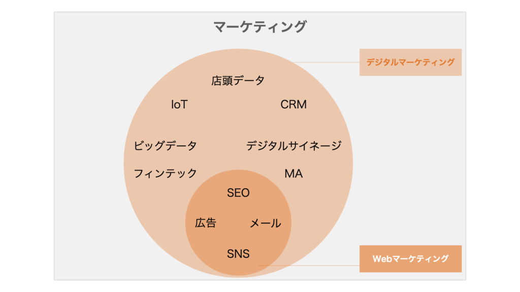 マーケティング図