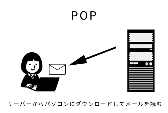 メール時の受信方法（POP）のイメージ画像