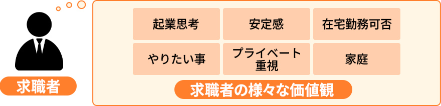 「仕事に対して、多様な価値観を持つ人材」が増加