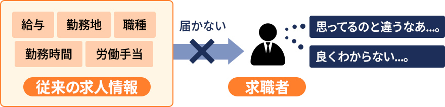 従来の求人情報の採用活動でのミスマッチ