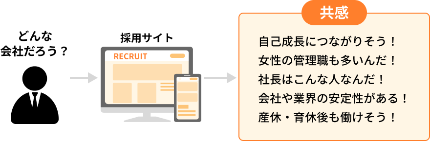共感 自己成長につながりそう！ 女性の管理職も多いんだ！ 社長はこんな人なんだ！ 会社や業界の安定性がある！ 産休・育休後も働けそう！