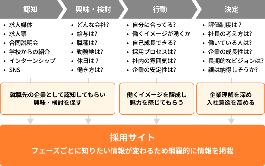 求職活動の流れ