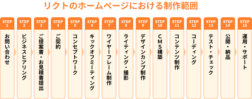 リクトのホームページにおける制作範囲の図。図に続いて詳細。