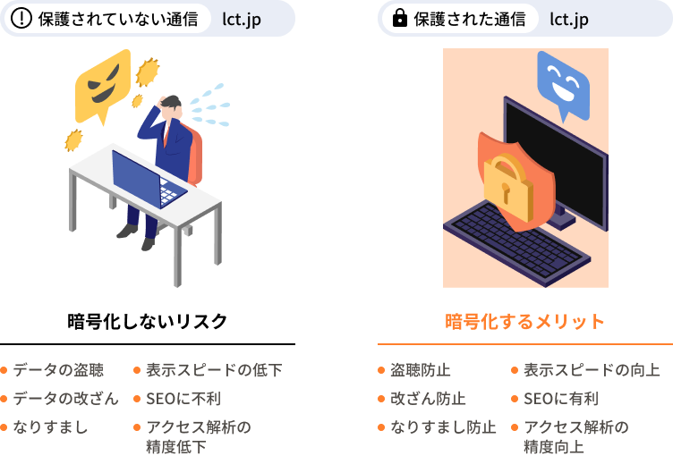 暗号化しないリスクと暗号化するメリットの図。具体的には、暗号化しないリスクとしてはデータの盗聴、データの改ざん、なりすまし、表示スピードの低下、SEOに不利、アクセス解析の精度低下が挙げられ、暗号化するメリットとしては盗聴防止、改ざん防止、なりすまし防止、表示スピードの向上、SEOに有利、アクセス解析の精度向上が挙げられる。