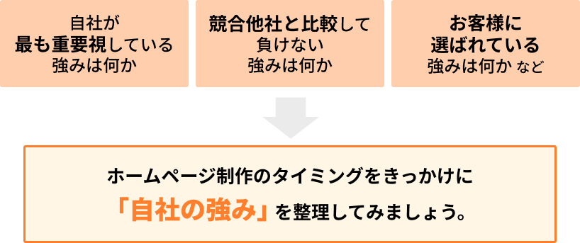 会社や商品・サービスの強みを明確にするための図。図に続いて詳細。