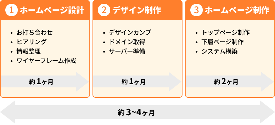 ホームページ制作期間の図。制作期間はおおよそ約3～4ヶ月。内訳は1.ホームページ設計（お打ち合わせ・ヒアリング・情報整理・ワイヤーフレーム作成）は約1ヶ月、2.デザイン制作（デザインカンプ・ドメイン取得・サーバー準備）は約1ヶ月、3.ホームページ制作（トップページ制作・下層ページ制作・システム構築）は約2カ月。