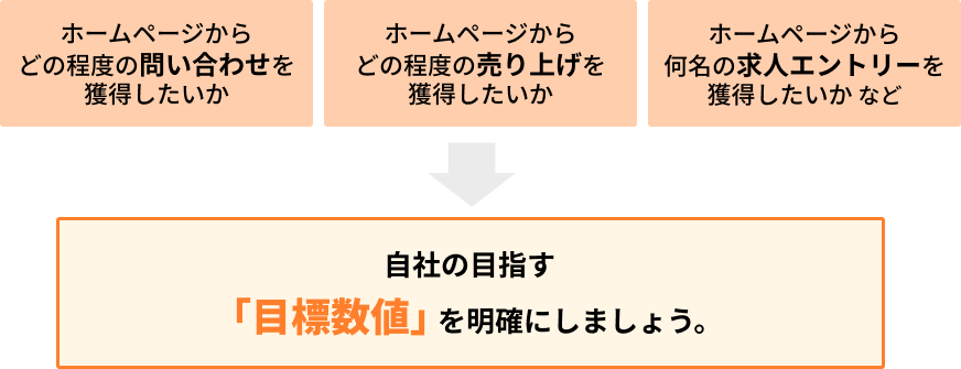 成果への目標数値を明確にするための図。図に続いて詳細。