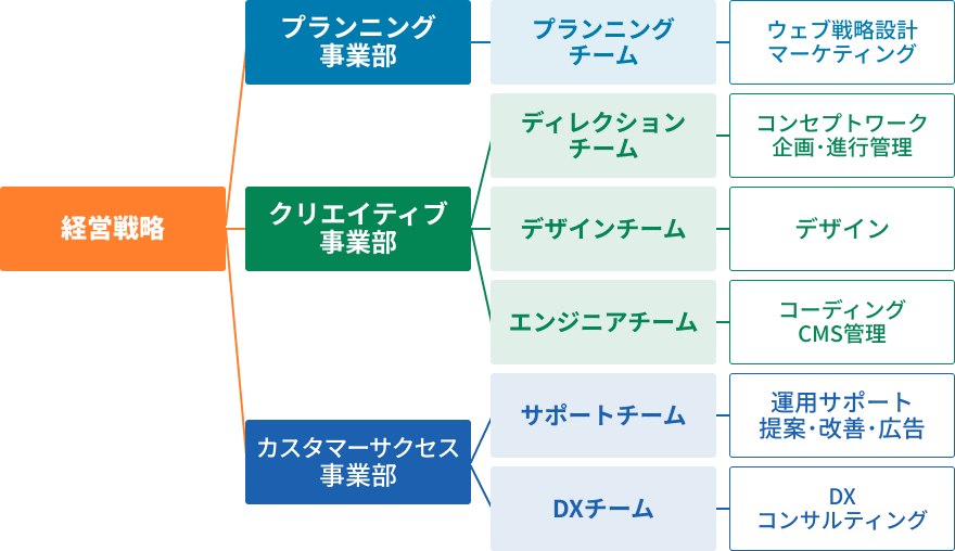 リクトの組織体制。経営戦略を筆頭にプランニング事業部・クリエイティブ事業部・カスタマーサクセス事業部があります。プランニング事業配下にはプランニングチーム（役割：ウェブ戦略設計マーケティング）、クリエイティブ事業部配下にはディレクションチーム（役割：コンセプトワーク・企画・進行管理）、デザインチーム（役割：デザイン）、エンジニアチーム（役割：コーディング・CMS管理）、カスタマーサクセス事業部配下にはサポートチーム（役割：運用サポート・提案・改善・広告）、DXチーム（役割：DXコンサルティングう）がある。