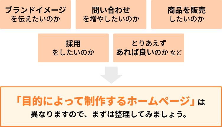 ホームページの目的を明確にするための図。図に続いて詳細。