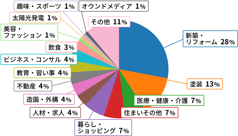 ホームページの保守・運用・管理サイトの業種別割合の図。新築・リフォーム28％、塗装13％、医療・健康・介護7％、住まいその他7％、暮らし・ショッピング7％、人材・求人4％、造園・外構4％、不動産4％、教育・習い事4％、ビジネス・コンサル4％、飲食3％、美容・ファッション1％、太陽光発電1％、趣味・スポーツ1％、オウンドメディア1％、その他11％。