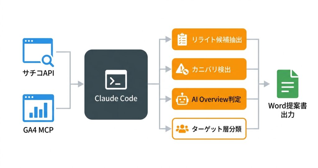 Claude Codeがサーチコンソールの検索データとGA4のユーザーデータを取得し、リライト候補の抽出、カニバリ検出、AI Overview判定、ターゲット層分類を経てWord提案書を出力するまでの分析フロー図