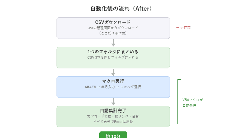 自動化後のフロー図。CSVダウンロード、フォルダにまとめる、マクロ実行の3ステップで自動集計が完了し、所要時間は約10分に短縮された