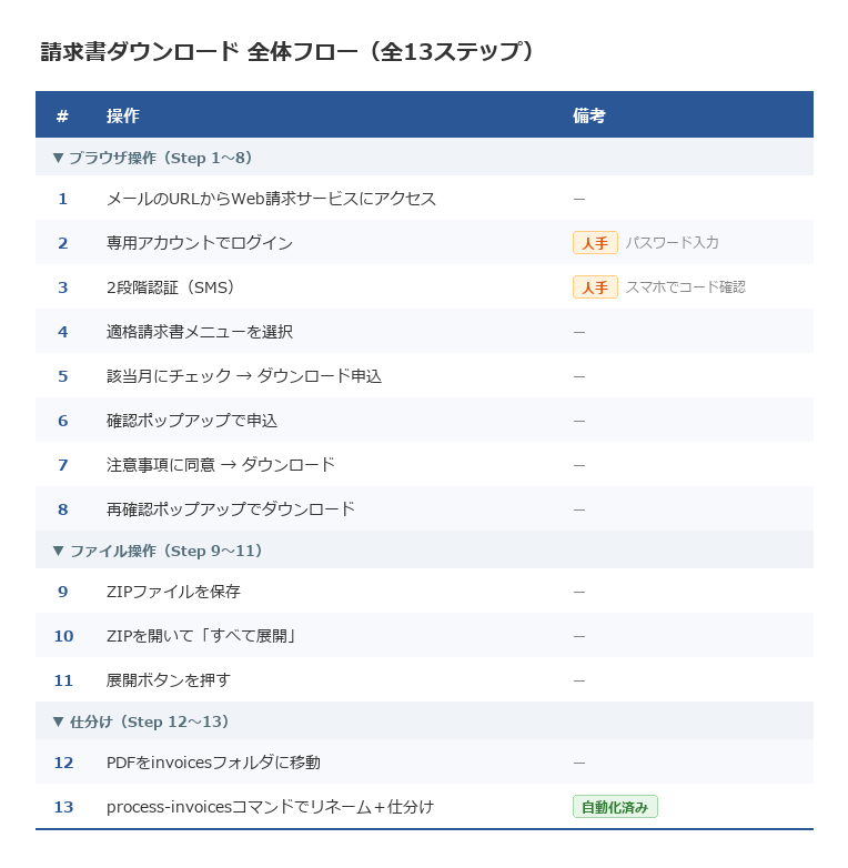 請求書ダウンロードの全13ステップを一覧表にまとめた図。ブラウザ操作8ステップ、ファイル操作3ステップ、仕分け2ステップに分類され、ログインと2段階認証に人手が必要、最終ステップは自動化済みであることを示している