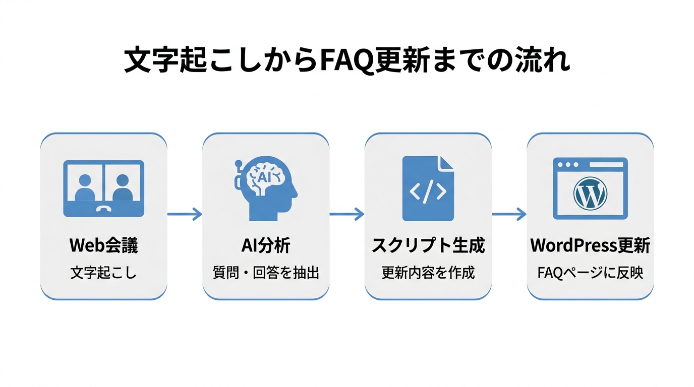 文字起こしからFAQ更新までの流れ