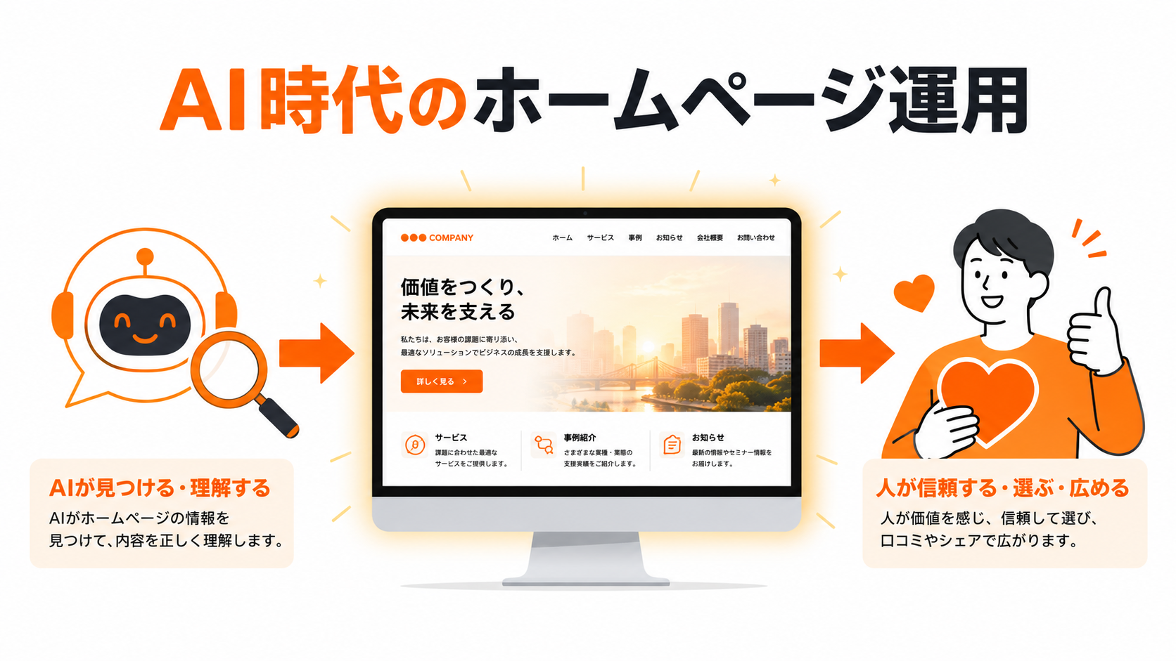 AI時代のホームページ運用をテーマにしたブログ用ヒーロー画像。中央にオレンジ色に光るWebサイトを表示したパソコン、左に虫眼鏡付きのAIチャットアイコン、右にハートを持ちながら親指を立てる人物を配置。AIからホームページ、そして人へとつながるオレンジ色の矢印で、AIに見つけられ信頼されるサイト運用を表現したモダンなフラットデザイン。