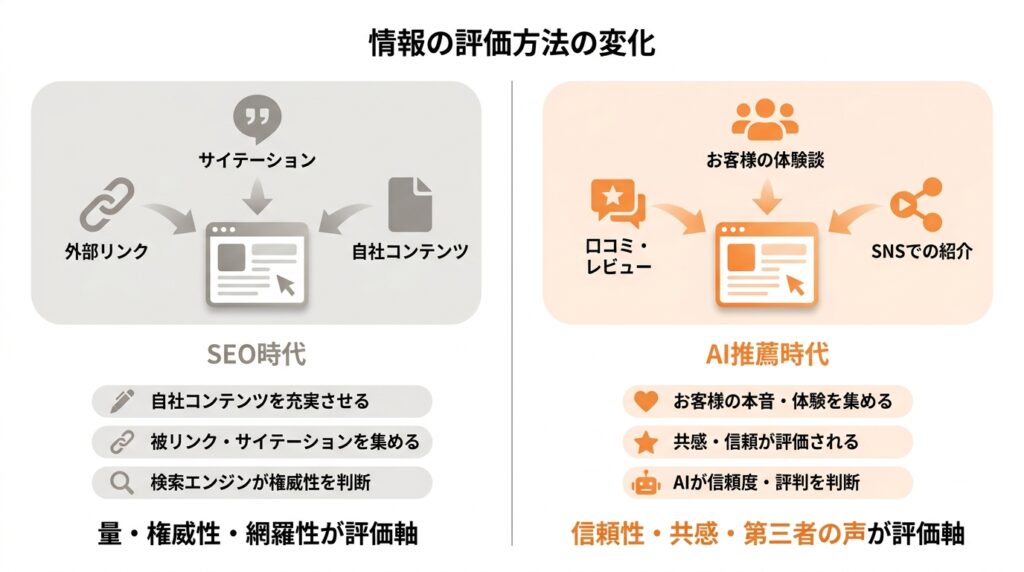 SEO時代とAI推薦時代の情報評価方法の違いを示す比較図。SEO時代は外部リンク・サイテーション・自社コンテンツの量と権威性が評価軸。AI推薦時代は口コミ・お客様の体験談・SNSでの紹介など信頼性と共感が評価軸になる。