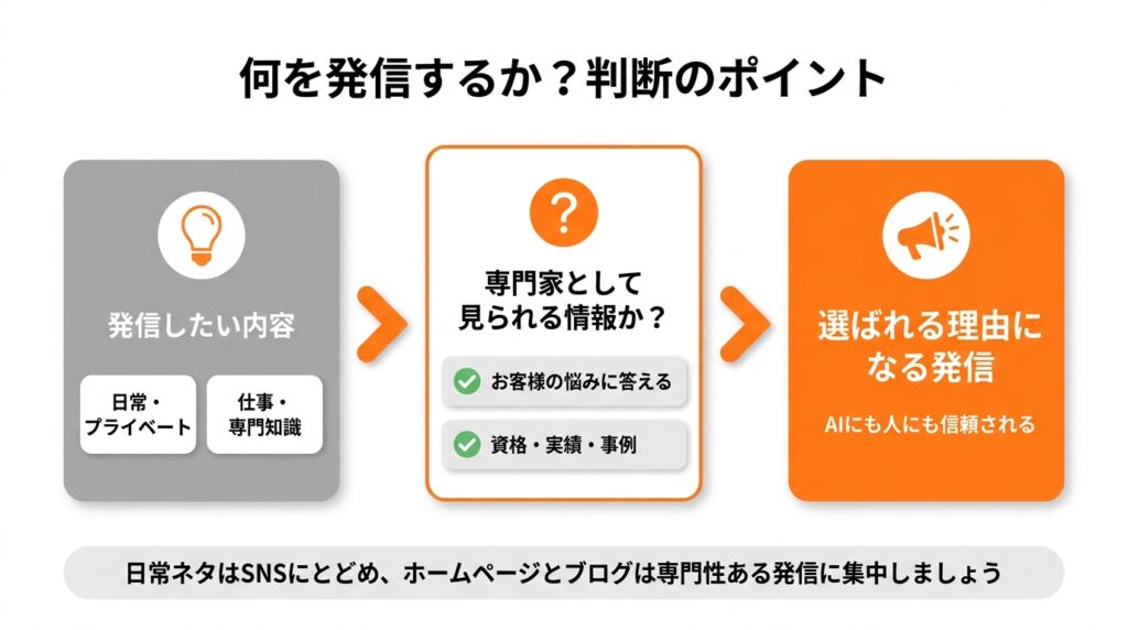 ホームページやブログで何を発信するかを判断する3ステップのフロー図。「発信したい内容」→「専門家として見られる情報か?」→「選ばれる理由になる発信」の流れで整理。日常ネタはSNSにとどめ、ホームページとブログは専門性ある発信に集中することを示す。