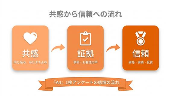 共感・証拠・信頼の3ステップで進む顧客の感情の流れを示した図。『A4』1枚アンケートの考え方に沿ったホームページ構成を表す