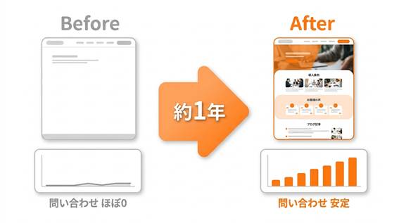 AIが探す負担を減らして候補を提示し、最後に人がホームページを見て判断するという、AIと人の役割分担を示した図解