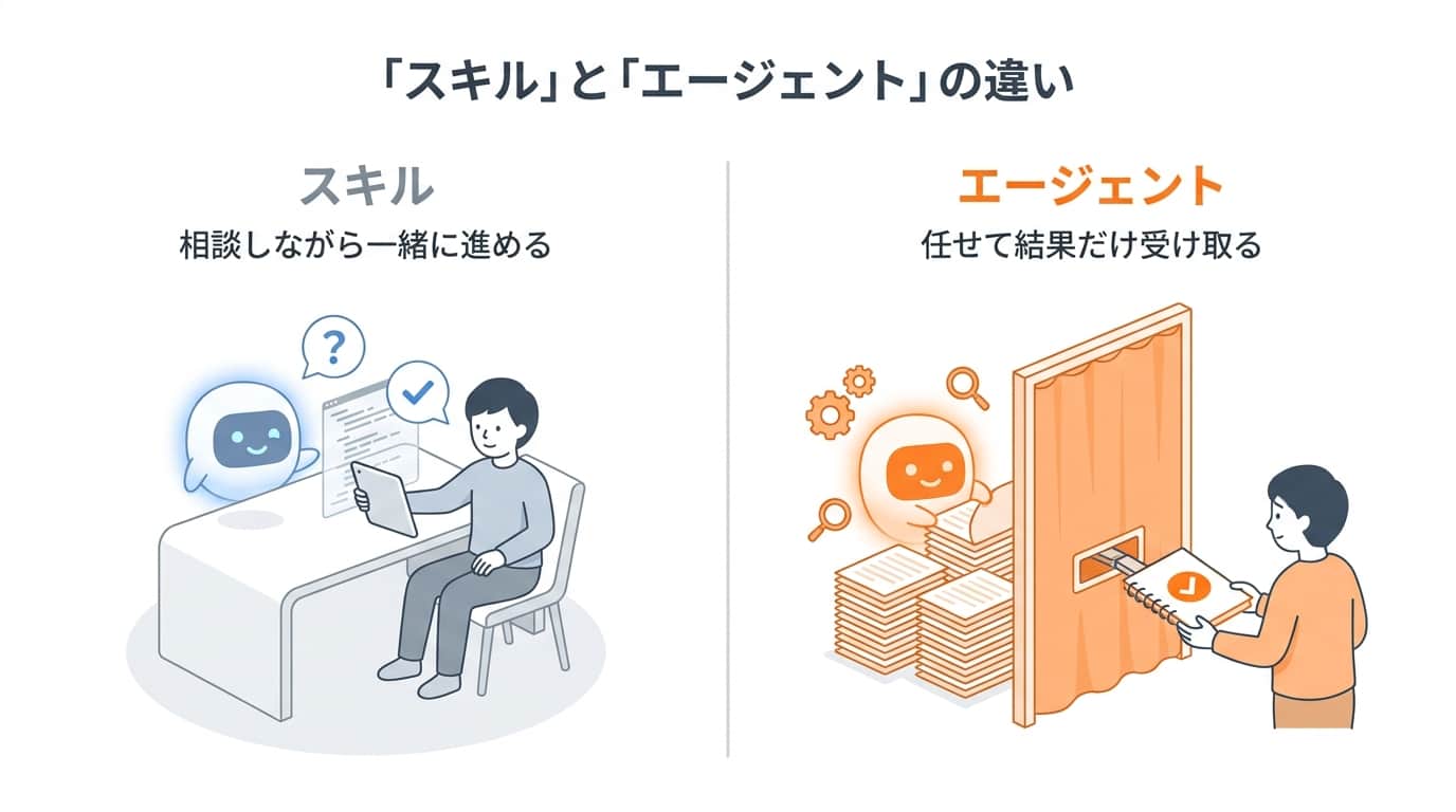 スキルとエージェントの違いを表す対比図。左は人とAIが相談しながら一緒に作業する様子、右はAIが裏側で処理し完成したレポートを渡す様子を描いている。
