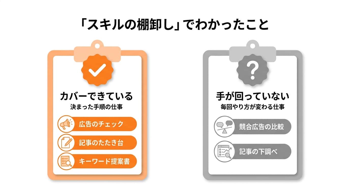 スキルの棚卸し表。左はカバーできている業務（広告のチェック・記事のたたき台・キーワード提案書）、右は手が回っていない業務（競合広告の比較・記事の下調べ）を示している。