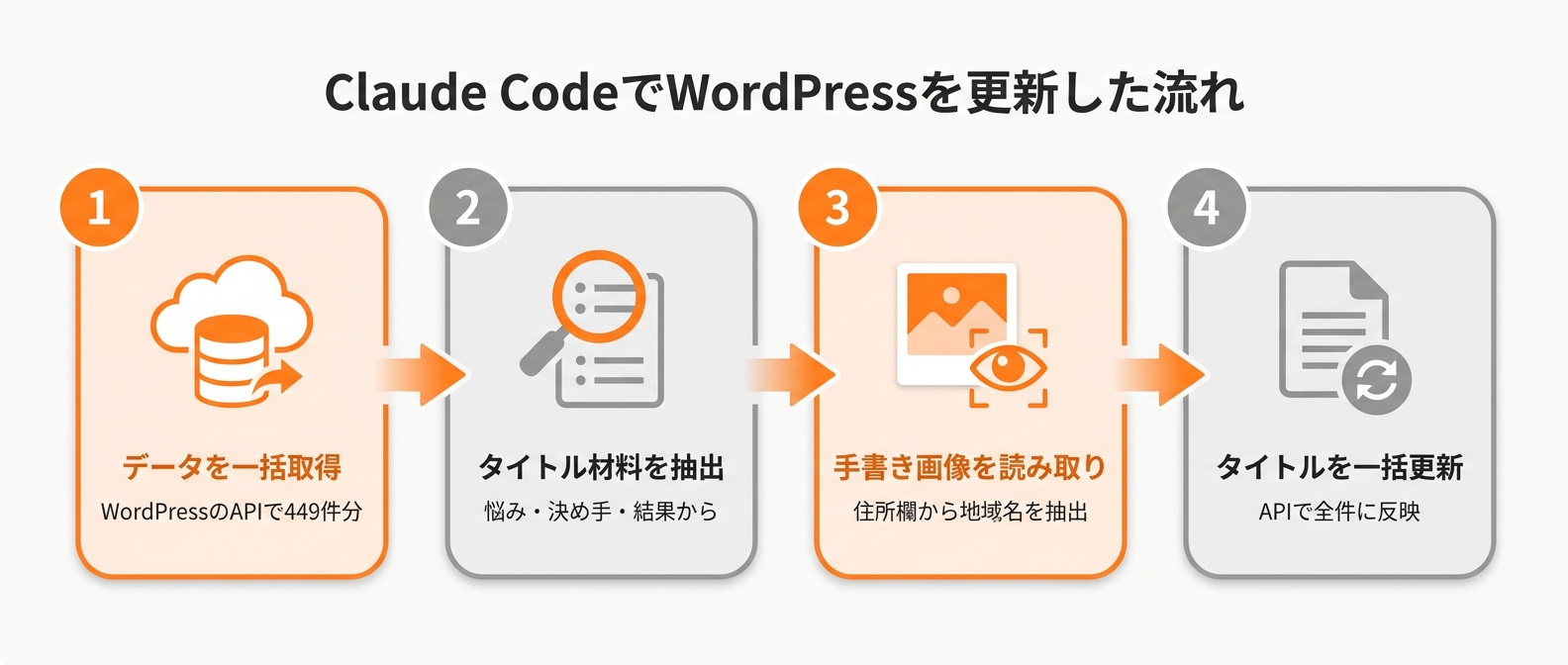 Claude CodeでWordPressを更新した4ステップの処理フロー図。データ一括取得、タイトル材料抽出、手書き画像読み取り、タイトル一括更新