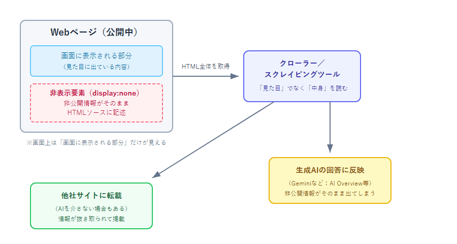 非表示要素とクローラー・生成AIの関係図