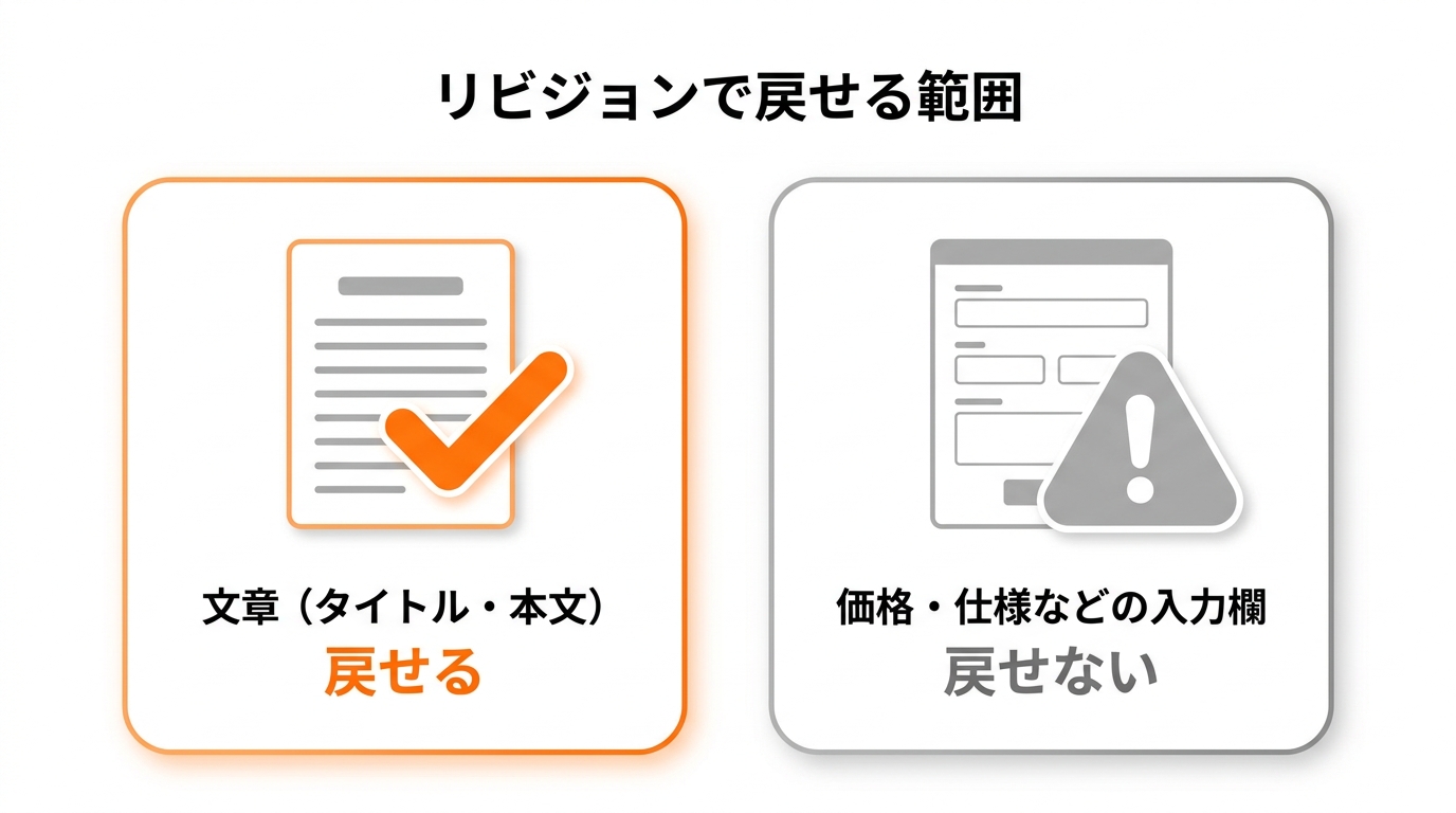 WordPressのリビジョンで戻せる範囲(文章・タイトル・本文)と戻せない範囲(価格や仕様などの入力欄)を左右2つのカードで対比した図解。