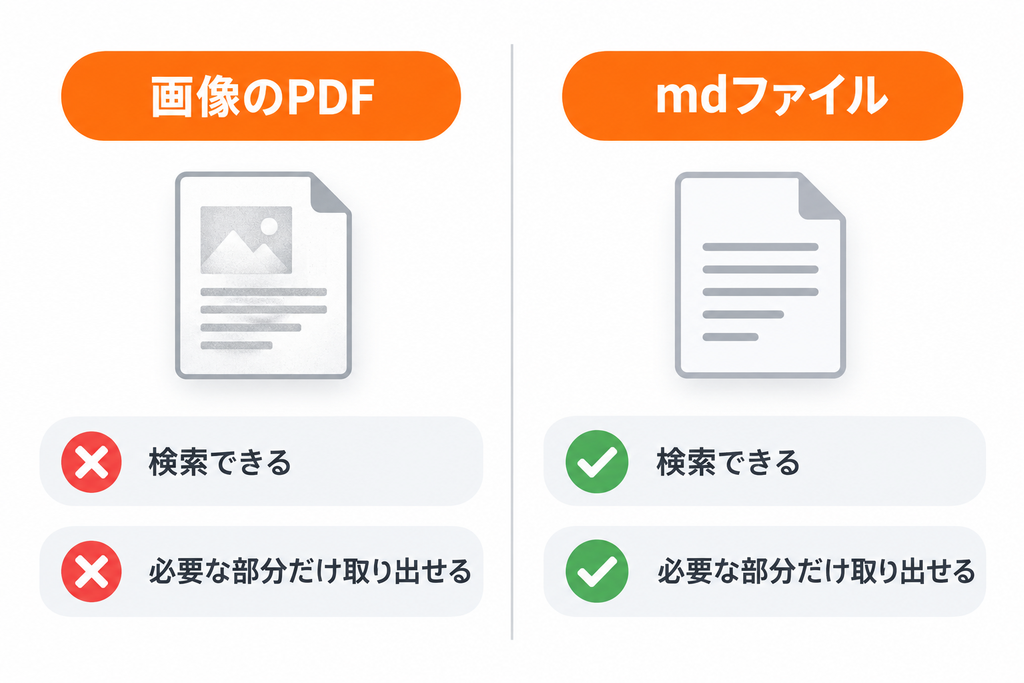画像として保存されたPDFとmdファイルを比較し、検索のしやすさや部分抽出のしやすさの違いを示す図