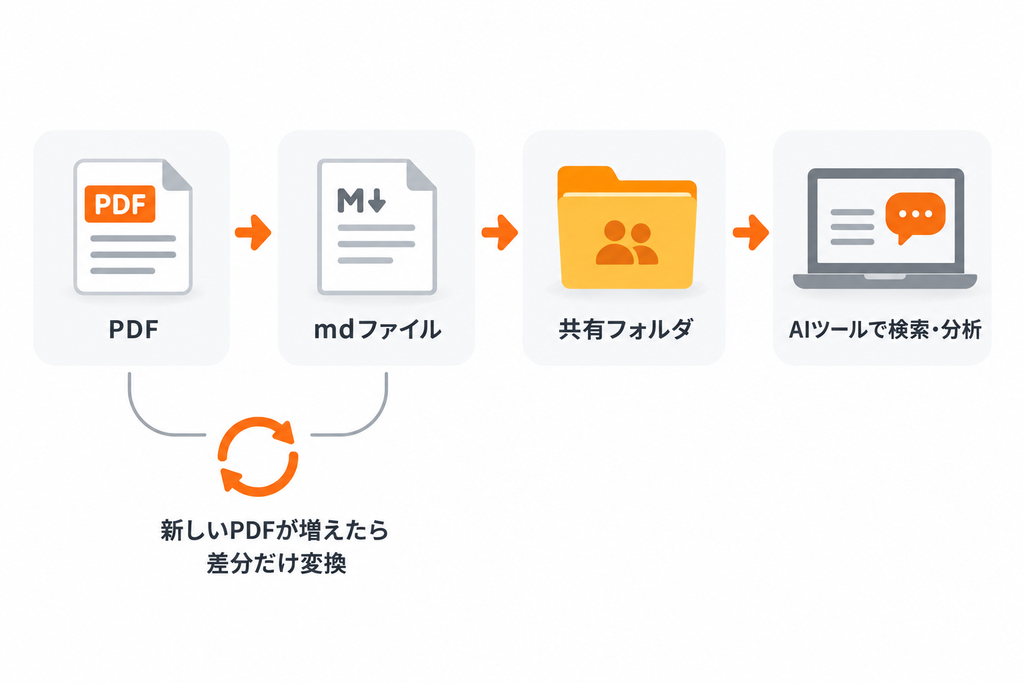 PDFをmdファイルに変換して共有フォルダに保存し、AIツールで検索・分析するまでの流れと、新しいPDFが増えたときの差分変換の仕組みを示す図